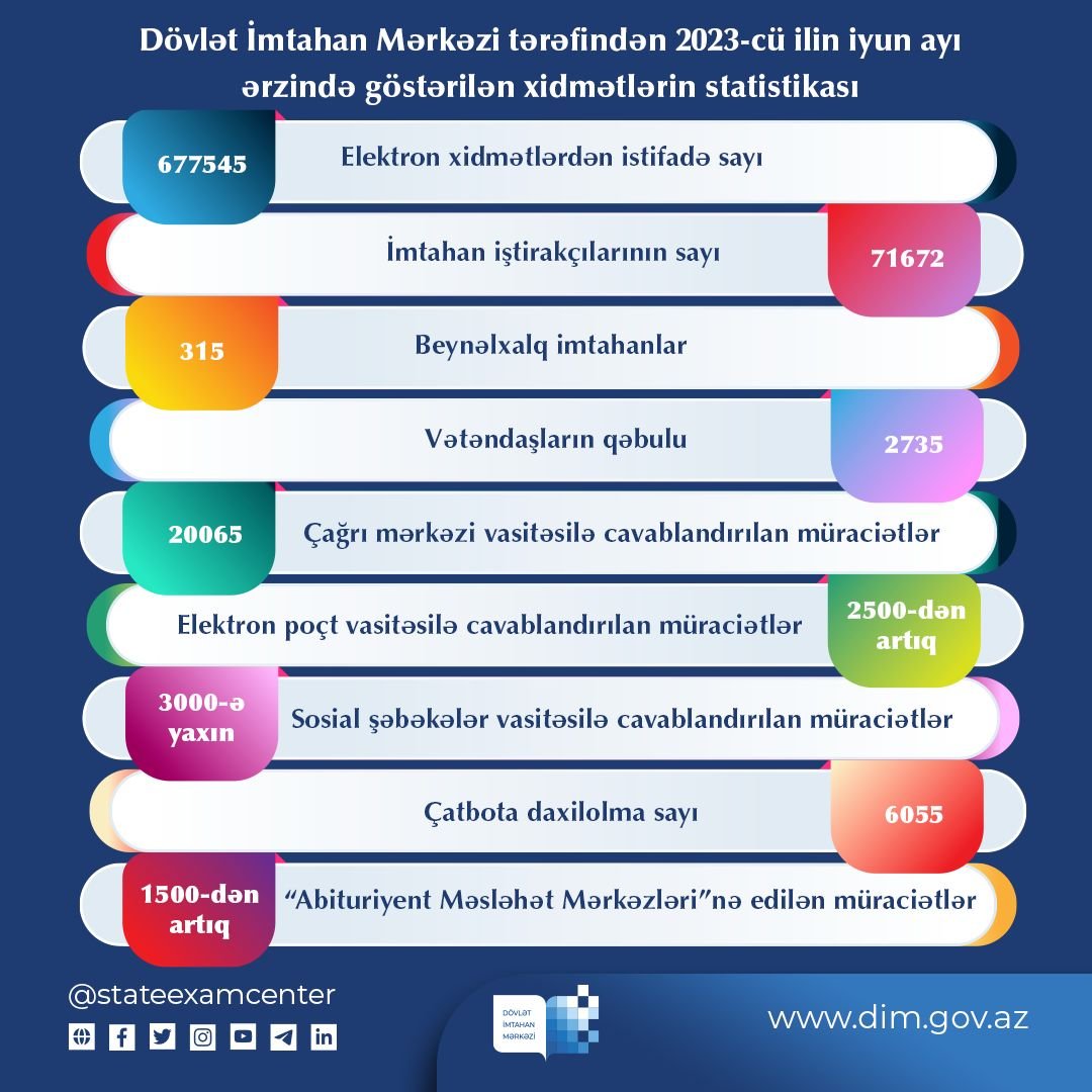 DİM iyun ayında göstərdiyi xidmətlərin statistikasını açıqlayıb - FOTO