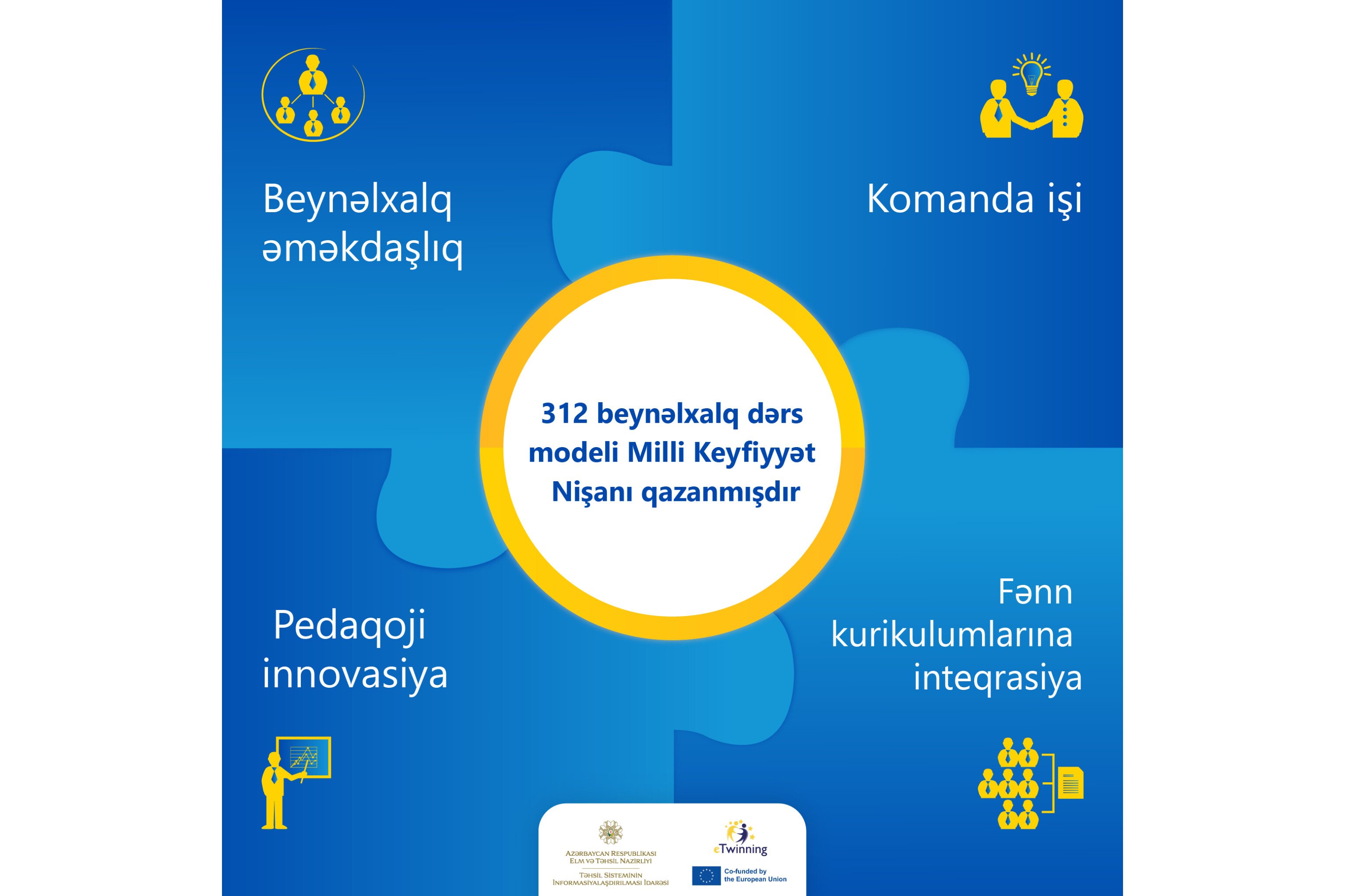 “eTwinning” üzrə 312 layihə Milli Keyfiyyət Nişanına layiq görülüb