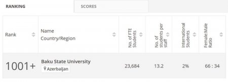 BDU Azərbaycanda “Times Higher Education Subject” reytinq siyahısında yer alan yeganə universitetdir - FOTO