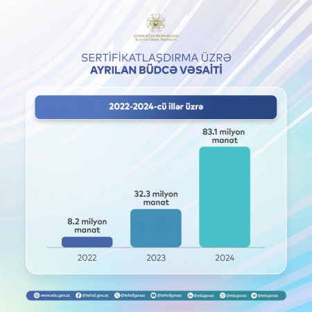 Bu il müəllimlərin orta aylıq əməkhaqları 830 manata çatacaq