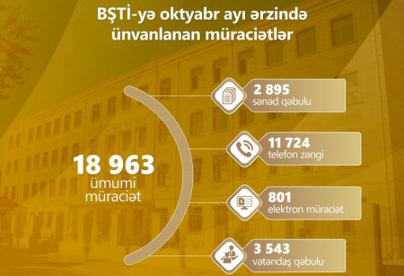 BŞTİ-yə ötən ay 18 min 963 müraciət daxil olub