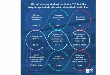 DİM tərəfindən oktyabr ayında göstərilmiş xidmətlərin statistikası açıqlanıb