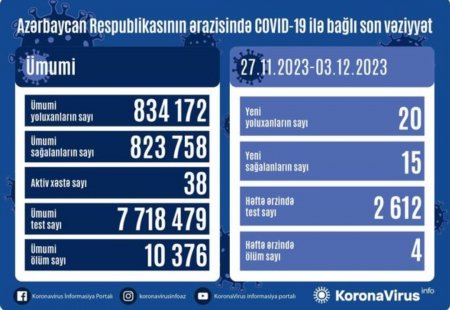 Azərbaycanda son 1 həftədə 20 nəfər COVID-19-a yoluxub, 4 nəfər ölüb