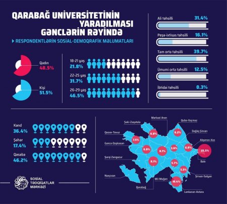 Qarabağ Universitetinin yaradılması gənclərin rəyində - SORĞU + FOTO