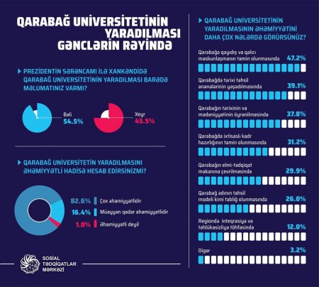 Qarabağ Universitetinin yaradılması gənclərin rəyində - SORĞU + FOTO