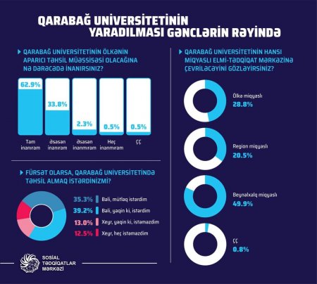 Qarabağ Universitetinin yaradılması gənclərin rəyində - SORĞU + FOTO