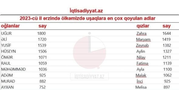 Ötən ilin populyar uşaq adları - SİYAHI