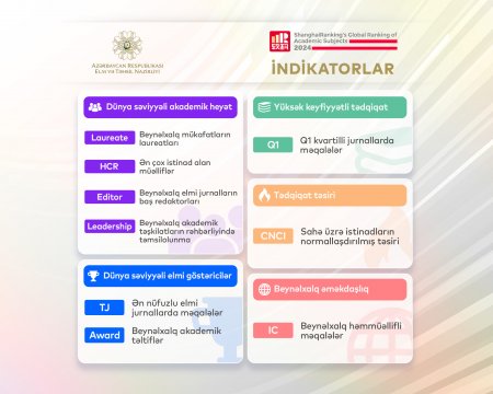 Azərbaycanda ilk: “Şanxay reytinqi”də iki universitetimiz TƏMSİL OLUNUR
