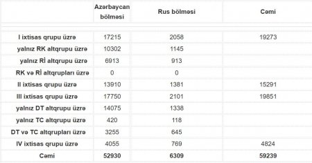 II cəhd imtahanı üçün son gün - Ən çox bu qrup MÜRACİƏT EDİB